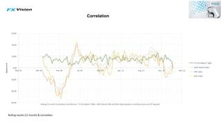 Rolling	results	(12	month)	&	correlaRon	
Correlation
-60,00	
-40,00	
-20,00	
0,00	
20,00	
40,00	
60,00	
Mai.	05	 Okt.	06	 Feb.	08	 Jul.	09	 Nov.	10	 Apr.	12	 Aug.	13	 Dez.	14	 Mai.	16	
Return	in	%	
	
Rolling	12-month	CorrelaRons	and	Returns:	"Fx	Pro	Matrix"	(MA)	-	MSCI	World,	SPX	and	DAX	Index	(based	on	monthly	returns	Jan.07-Aug.16)	
"Fx	Pro	Matrix"	(MA)	
MSCI	World	Index	
SPX	Index	
DAX	Index	
 