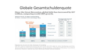 Globale Gesamtschuldenquote
 