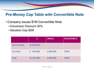 Pre-Money Cap Table with Convertible Note
• Company issues $1M Convertible Note
–Conversion Discount 30%
–Valuation Cap $5M
$ Shares Ownership %
Senior Notes $1,000,000
Founders $ 100,000 1,000,000 100%
Total $1,100,000 1,000,000 100%
7
Neil R. Milano
 