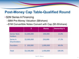 Post-Money Cap Table-Qualified Round
• $2M Series A Financing
–$8M Pre-Money Valuation ($8/share)
–$1M Convertible Notes Convert with Cap ($5.00/share)
$ Shares Ownership %
Senior Note
Holders
$1,000,000 200,000 13.8%
Series A
Shareholders
$2,000,000 250,000 17.2%
Founders $ 100,000 1,000,000 69.0%
Total $3,100,000 1,450,000 100.0%
9
Neil R. Milano
 