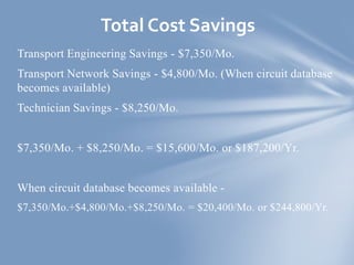 Transport Engineering Savings - $7,350/Mo.
Transport Network Savings - $4,800/Mo. (When circuit database
becomes available)
Technician Savings - $8,250/Mo.
$7,350/Mo. + $8,250/Mo. = $15,600/Mo. or $187,200/Yr.
When circuit database becomes available -
$7,350/Mo.+$4,800/Mo.+$8,250/Mo. = $20,400/Mo. or $244,800/Yr.
Total Cost Savings
 