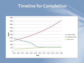 Timeline for Completion
 