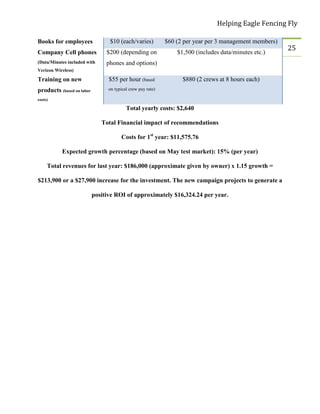 Helping Eagle Fencing Fly
25
Books for employees $10 (each/varies) $60 (2 per year per 3 management members)
Company Cell phones
(Data/Minutes included with
Verizon Wireless)
$200 (depending on
phones and options)
$1,500 (includes data/minutes etc.)
Training on new
products (based on labor
costs)
$55 per hour (based
on typical crew pay rate)
$880 (2 crews at 8 hours each)
Total yearly costs: $2,640
Total Financial impact of recommendations
Costs for 1st
year: $11,575.76
Expected growth percentage (based on May test market): 15% (per year)
Total revenues for last year: $186,000 (approximate given by owner) x 1.15 growth =
$213,900 or a $27,900 increase for the investment. The new campaign projects to generate a
positive ROI of approximately $16,324.24 per year.
 