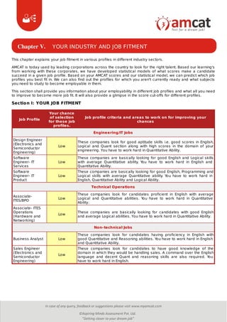 Chapter V. YOUR INDUSTRY AND JOB FITMENT
This chapter explains your job fitment in various profiles in different industry sectors.
AMCAT is today used by leading corporations across the country to look for the right talent. Based our learning's
from working with these corporates, we have developed statistical models of what scores make a candidate
succeed in a given job profile. Based on your AMCAT scores and our statistical model, we can predict which job
profiles you best fit in. We can also find out the profiles for which you aren't currently ready and what subjects
you need to study to become employable in them.
This section shall provide you information about your employability in different job profiles and what all you need
to improve to become more job fit. It will also provide a glimpse in the score cut-offs for different profiles.
Section I: YOUR JOB FITMENT
Job Profile
Your chance
of selection
for these job
profiles.
Job profile criteria and areas to work on for improving your
chances
Engineering/IT Jobs
Design Engineer
(Electronics and
Semiconductor
Engineering)
Low
These companies look for good aptitude skills i.e. good scores in English,
Logical and Quant section along with high scores in the domain of your
engineering. You have to work hard in Quantitative Ability.
Software
Engineer- IT
Services
Low
These companies are basically looking for good English and Logical skills
with average Quantitative ability. You have to work hard in English and
Quantitative Ability.
Software
Engineer- IT
Product
Low
These companies are basically looking for good English, Programming and
Logical skills with average Quantitative ability. You have to work hard in
English, Quantitative Ability and Logical Ability.
Technical Operations
Associate-
ITES/BPO
Low
These companies look for candidates proficient in English with average
Logical and Quantitative abilities. You have to work hard in Quantitative
Ability.
Associate- ITES
Operations
(Hardware and
Networking)
Low
These companies are basically looking for candidates with good English
and average Logical abilities. You have to work hard in Quantitative Ability.
Non-technical Jobs
Business Analyst Low
These companies look for candidates having proficiency in English with
good Quantitative and Reasoning abilities. You have to work hard in English
and Quantitative Ability.
Sales Engineer
(Electronics and
Semiconductor
Engineering)
Low
These companies look for candidates to have good knowledge of the
domain in which they would be handling sales. A command over the English
language and decent Quant and reasoning skills are also required. You
have to work hard in English.
 