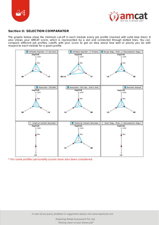 Section II: SELECTION COMPARATOR
The graphs below show the minimum cut-off in each module every job profile (marked with solid blue lines). It
also shows your AMCAT score, which is represented by a dot and connected through dotted lines. You can
compare different job profiles cutoffs with your score to get an idea about how well or poorly you do with
respect to each module for a given profile.
* For some profiles personality scores have also been considered.
 