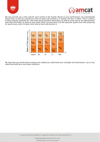 We also provide you a time split for each section in the module. Based on your performance, we automatically
adjust times so that you spend more time on weak sub-sections in a module and less in others. This is contrary
to what students generally do! They keep doing questions which they are able to solve and do not attempt those
which they find tough. To improve your weak areas, you just need to do the opposite. Spend more time preparing
for weak areas, even if it takes more time to learn and practice it.
We hope that your performance analysis has helped you understand your strengths and weaknesses. Let us now
understand what your next steps should be.
 