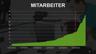 MITARBEITER
0
5
10
15
20
25
30
35
40
45
50
1/27/2010 1/27/2011 1/27/2012 1/27/2013 1/27/2014 1/27/2015
15
 