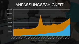 ANPASSUNGSFÄHIGKEIT
-
200,000
400,000
600,000
800,000
1,000,000
1,200,000
Preisjäger Gutscheinsammler
7
 
