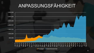 ANPASSUNGSFÄHIGKEIT
-
500,000
1,000,000
1,500,000
2,000,000
2,500,000
3,000,000
3,500,000
Jan-10
Mar-10
May-10
Jul-10
Sep-10
Nov-10
Jan-11
Mar-11
May-11
Jul-11
Sep-11
Nov-11
Jan-12
Mar-12
May-12
Jul-12
Sep-12
Nov-12
Jan-13
Mar-13
May-13
Jul-13
Sep-13
Nov-13
Jan-14
Mar-14
May-14
Jul-14
Sep-14
Nov-14
Jan-15
Mar-15
May-15
Jul-15
Sep-15
Preisjäger Gutscheinsammler
8
 