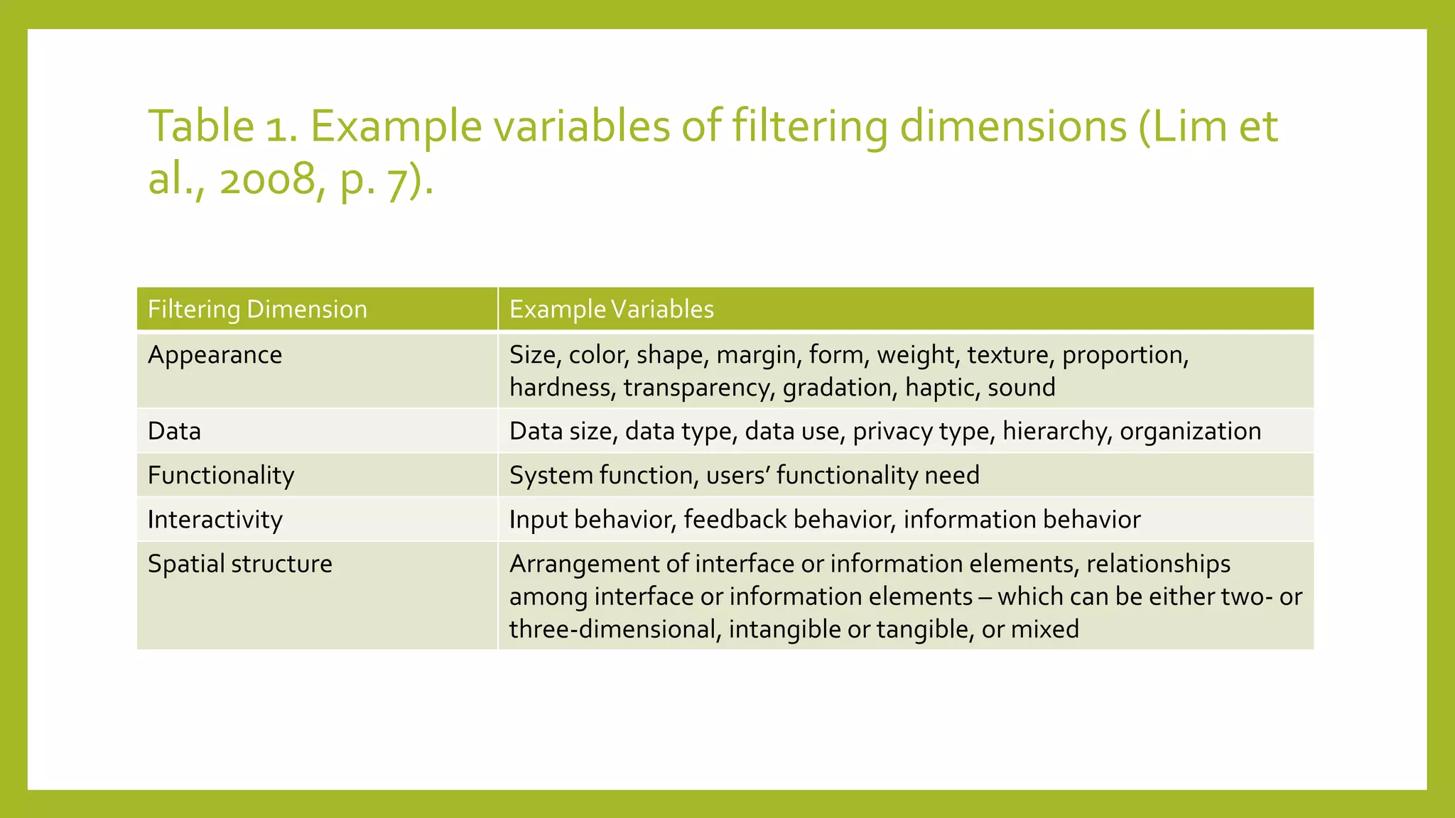 Table 1. Example variables of filtering dimensions (Lim et
al., 2008, p. 7).
Filtering Dimension ExampleVariables
Appearance Size, color, shape, margin, form, weight, texture, proportion,
hardness, transparency, gradation, haptic, sound
Data Data size, data type, data use, privacy type, hierarchy, organization
Functionality System function, users’ functionality need
Interactivity Input behavior, feedback behavior, information behavior
Spatial structure Arrangement of interface or information elements, relationships
among interface or information elements – which can be either two- or
three-dimensional, intangible or tangible, or mixed
 