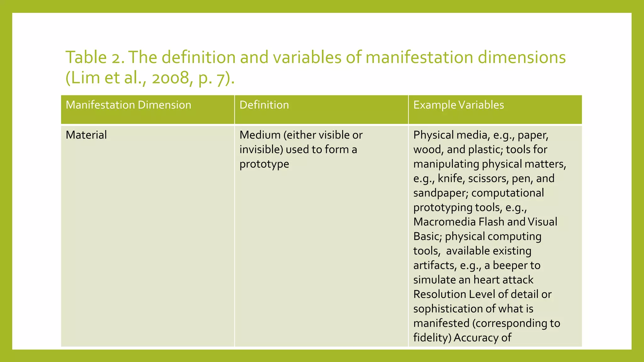 Table 2.The definition and variables of manifestation dimensions
(Lim et al., 2008, p. 7).
Manifestation Dimension Definition ExampleVariables
Material Medium (either visible or
invisible) used to form a
prototype
Physical media, e.g., paper,
wood, and plastic; tools for
manipulating physical matters,
e.g., knife, scissors, pen, and
sandpaper; computational
prototyping tools, e.g.,
Macromedia Flash andVisual
Basic; physical computing
tools, available existing
artifacts, e.g., a beeper to
simulate an heart attack
Resolution Level of detail or
sophistication of what is
manifested (corresponding to
fidelity)Accuracy of
 