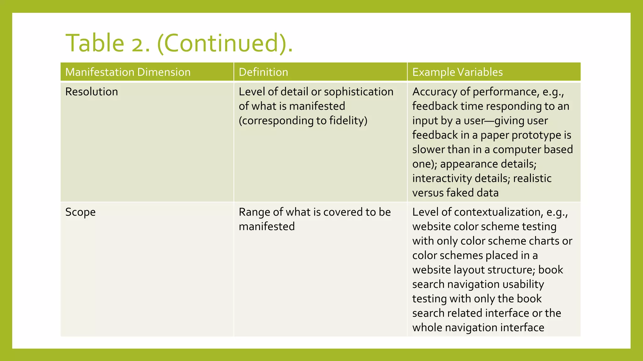 Table 2. (Continued).
Manifestation Dimension Definition ExampleVariables
Resolution Level of detail or sophistication
of what is manifested
(corresponding to fidelity)
Accuracy of performance, e.g.,
feedback time responding to an
input by a user—giving user
feedback in a paper prototype is
slower than in a computer based
one); appearance details;
interactivity details; realistic
versus faked data
Scope Range of what is covered to be
manifested
Level of contextualization, e.g.,
website color scheme testing
with only color scheme charts or
color schemes placed in a
website layout structure; book
search navigation usability
testing with only the book
search related interface or the
whole navigation interface
 