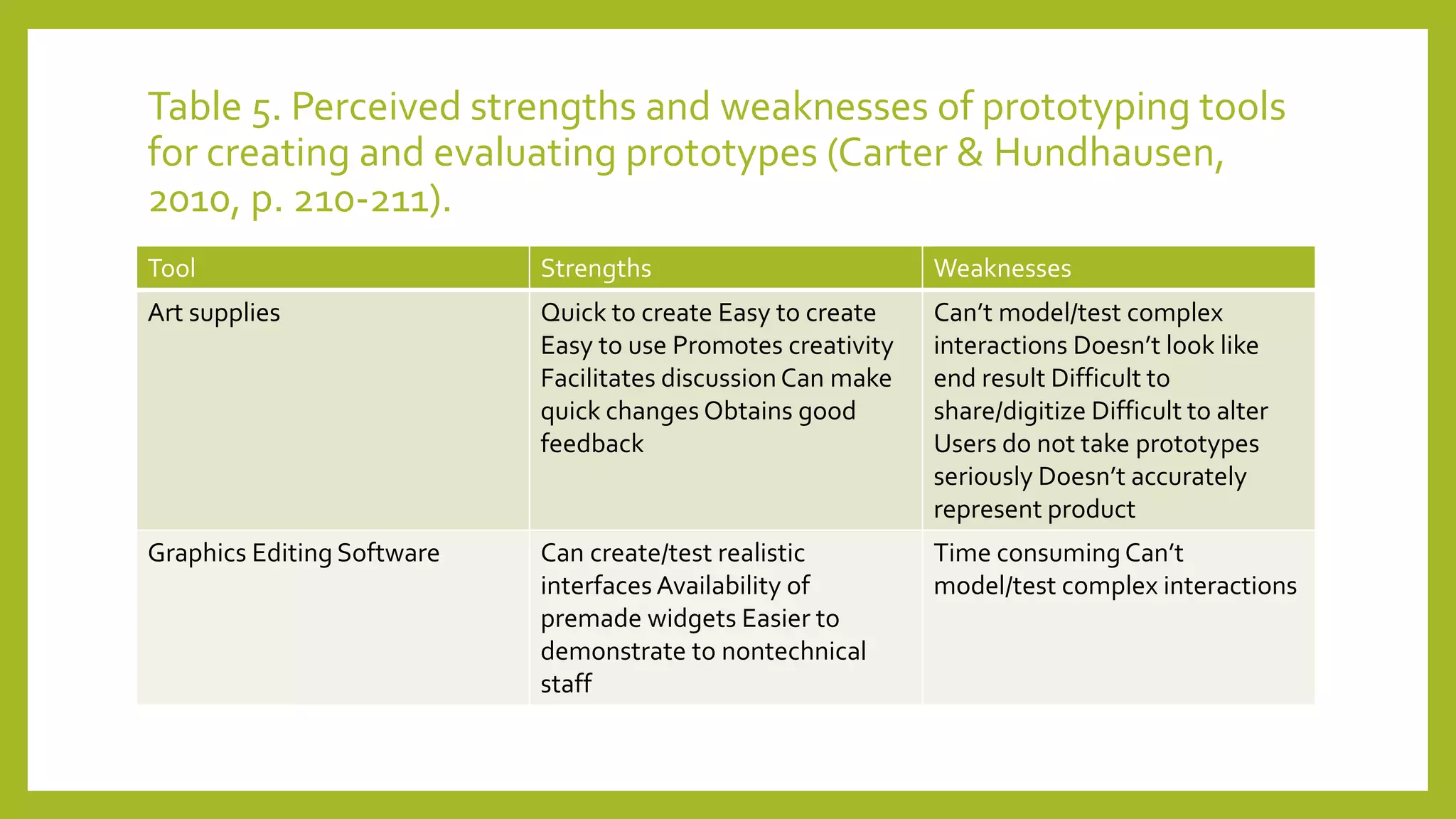 Table 5. Perceived strengths and weaknesses of prototyping tools
for creating and evaluating prototypes (Carter & Hundhausen,
2010, p. 210-211).
Tool Strengths Weaknesses
Art supplies Quick to create Easy to create
Easy to use Promotes creativity
Facilitates discussionCan make
quick changes Obtains good
feedback
Can’t model/test complex
interactions Doesn’t look like
end result Difficult to
share/digitize Difficult to alter
Users do not take prototypes
seriously Doesn’t accurately
represent product
Graphics Editing Software Can create/test realistic
interfaces Availability of
premade widgets Easier to
demonstrate to nontechnical
staff
Time consumingCan’t
model/test complex interactions
 