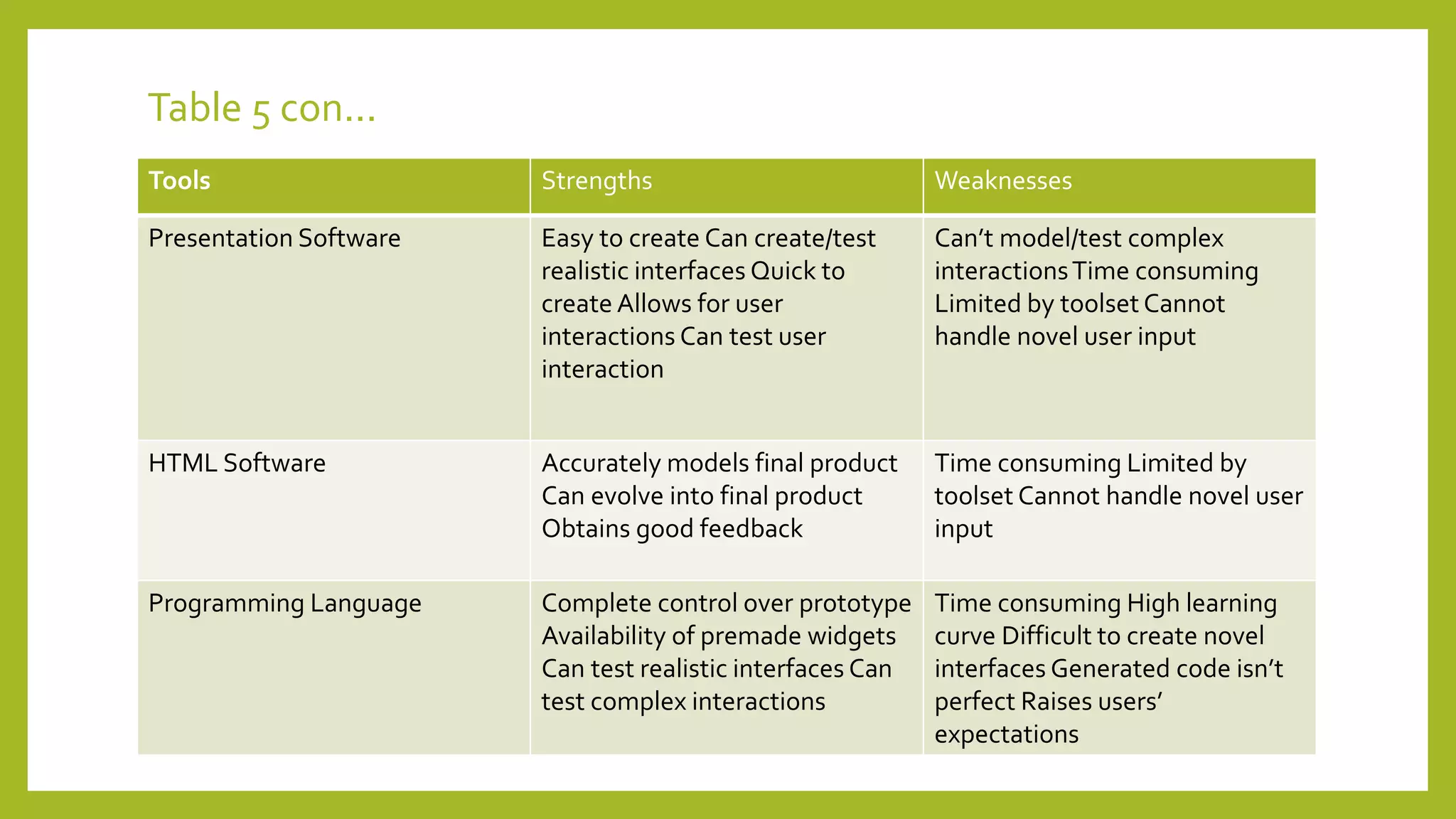 Table 5 con...
Tools Strengths Weaknesses
Presentation Software Easy to create Can create/test
realistic interfaces Quick to
create Allows for user
interactions Can test user
interaction
Can’t model/test complex
interactionsTime consuming
Limited by toolset Cannot
handle novel user input
HTML Software Accurately models final product
Can evolve into final product
Obtains good feedback
Time consuming Limited by
toolset Cannot handle novel user
input
Programming Language Complete control over prototype
Availability of premade widgets
Can test realistic interfaces Can
test complex interactions
Time consuming High learning
curve Difficult to create novel
interfaces Generated code isn’t
perfect Raises users’
expectations
 