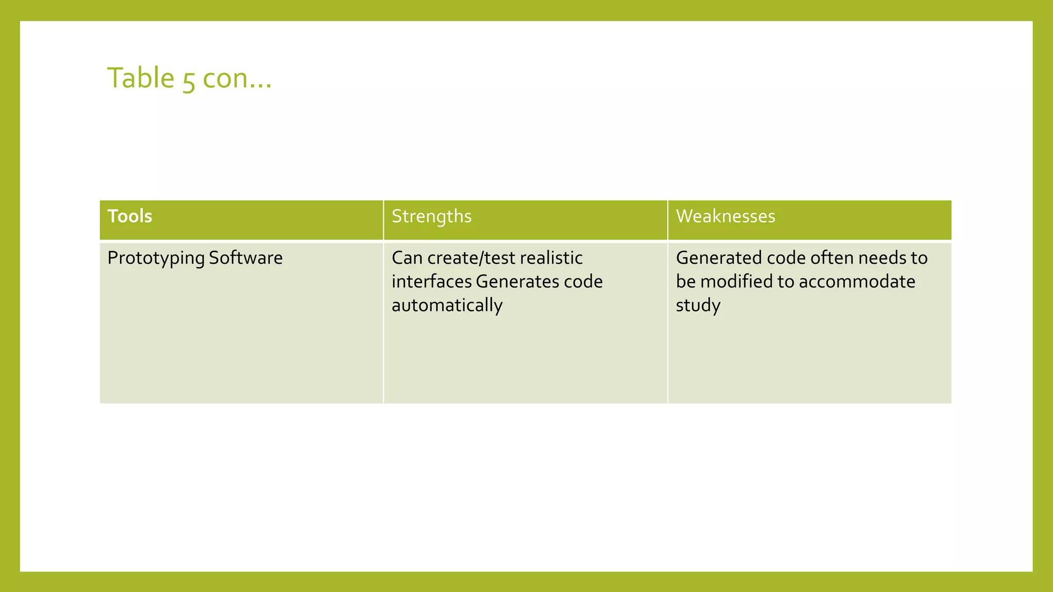 Table 5 con...
Tools Strengths Weaknesses
Prototyping Software Can create/test realistic
interfaces Generates code
automatically
Generated code often needs to
be modified to accommodate
study
 