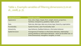 Table 1. Example variables of filtering dimensions (Lim et
al., 2008, p. 7).
Filtering Dimension ExampleVariables
Appearance Size, color, shape, margin, form, weight, texture, proportion,
hardness, transparency, gradation, haptic, sound
Data Data size, data type, data use, privacy type, hierarchy, organization
Functionality System function, users’ functionality need
Interactivity Input behavior, feedback behavior, information behavior
Spatial structure Arrangement of interface or information elements, relationships
among interface or information elements – which can be either two- or
three-dimensional, intangible or tangible, or mixed
 