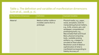 Table 2.The definition and variables of manifestation dimensions
(Lim et al., 2008, p. 7).
Manifestation Dimension Definition ExampleVariables
Material Medium (either visible or
invisible) used to form a
prototype
Physical media, e.g., paper,
wood, and plastic; tools for
manipulating physical matters,
e.g., knife, scissors, pen, and
sandpaper; computational
prototyping tools, e.g.,
Macromedia Flash andVisual
Basic; physical computing
tools, available existing
artifacts, e.g., a beeper to
simulate an heart attack
Resolution Level of detail or
sophistication of what is
manifested (corresponding to
fidelity)Accuracy of
 
