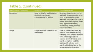 Table 2. (Continued).
Manifestation Dimension Definition ExampleVariables
Resolution Level of detail or sophistication
of what is manifested
(corresponding to fidelity)
Accuracy of performance, e.g.,
feedback time responding to an
input by a user—giving user
feedback in a paper prototype is
slower than in a computer based
one); appearance details;
interactivity details; realistic
versus faked data
Scope Range of what is covered to be
manifested
Level of contextualization, e.g.,
website color scheme testing
with only color scheme charts or
color schemes placed in a
website layout structure; book
search navigation usability
testing with only the book
search related interface or the
whole navigation interface
 