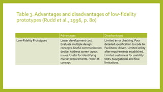 Table 3. Advantages and disadvantages of low-fidelity
prototypes (Rudd et al., 1996, p. 80)
Advantages Disadvantages
Low-Fidelity Prototypes Lower development cost.
Evaluate multiple design
concepts. Useful communication
device. Address screen layout
issues. Useful for identifying
market requirements. Proof-of-
concept
Limited error checking. Poor
detailed specification to code to.
Facilitator-driven. Limited utility
after requirements established.
Limited usefulness for usability
tests. Navigational and flow
limitations.
 