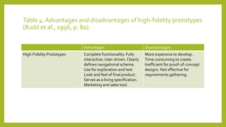 Table 4. Advantages and disadvantages of high-fidelity prototypes
(Rudd et al., 1996, p. 80).
Advantages Disadvantages
High-Fidelity Prototypes Complete functionality. Fully
interactive. User-driven. Clearly
defines navigational scheme.
Use for exploration and test
Look and feel of final product.
Serves as a living specification.
Marketing and sales tool.
More expensive to develop.
Time-consuming to create.
Inefficient for proof-of-concept
designs. Not effective for
requirements gathering.
 