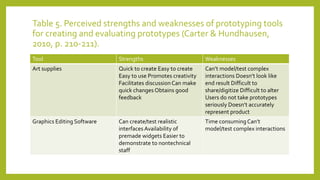 Table 5. Perceived strengths and weaknesses of prototyping tools
for creating and evaluating prototypes (Carter & Hundhausen,
2010, p. 210-211).
Tool Strengths Weaknesses
Art supplies Quick to create Easy to create
Easy to use Promotes creativity
Facilitates discussionCan make
quick changes Obtains good
feedback
Can’t model/test complex
interactions Doesn’t look like
end result Difficult to
share/digitize Difficult to alter
Users do not take prototypes
seriously Doesn’t accurately
represent product
Graphics Editing Software Can create/test realistic
interfaces Availability of
premade widgets Easier to
demonstrate to nontechnical
staff
Time consumingCan’t
model/test complex interactions
 
