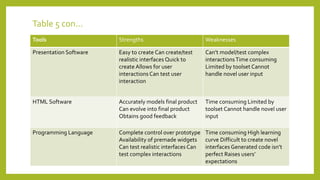 Table 5 con...
Tools Strengths Weaknesses
Presentation Software Easy to create Can create/test
realistic interfaces Quick to
create Allows for user
interactions Can test user
interaction
Can’t model/test complex
interactionsTime consuming
Limited by toolset Cannot
handle novel user input
HTML Software Accurately models final product
Can evolve into final product
Obtains good feedback
Time consuming Limited by
toolset Cannot handle novel user
input
Programming Language Complete control over prototype
Availability of premade widgets
Can test realistic interfaces Can
test complex interactions
Time consuming High learning
curve Difficult to create novel
interfaces Generated code isn’t
perfect Raises users’
expectations
 