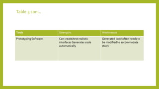 Table 5 con...
Tools Strengths Weaknesses
Prototyping Software Can create/test realistic
interfaces Generates code
automatically
Generated code often needs to
be modified to accommodate
study
 