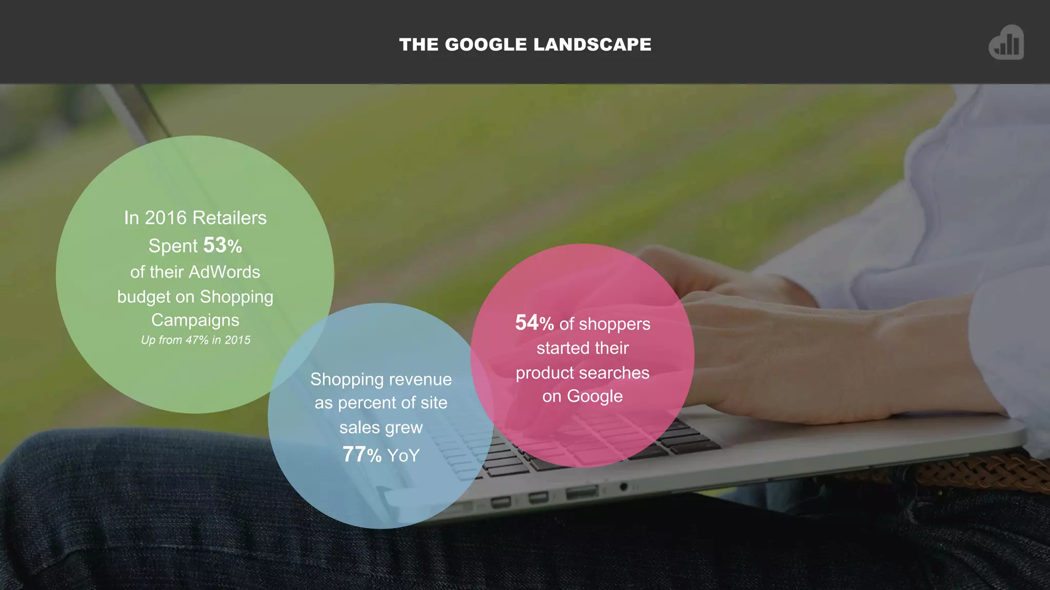 THE GOOGLE LANDSCAPE
In 2016 Retailers
Spent 53%
of their AdWords
budget on Shopping
Campaigns
Up from 47% in 2015
Shopping revenue
as percent of site
sales grew
77% YoY
54% of shoppers
started their
product searches
on Google
 