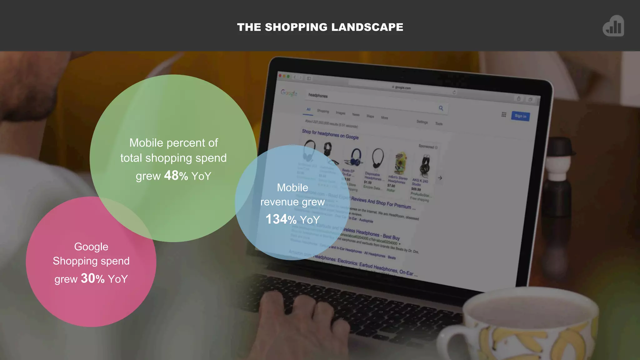 THE SHOPPING LANDSCAPE
Google
Shopping spend
grew 30% YoY
Mobile percent of
total shopping spend
grew 48% YoY
Mobile
revenue grew
134% YoY
 