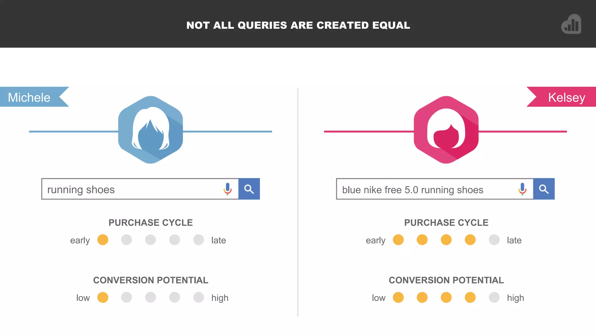 PURCHASE CYCLE
early late
CONVERSION POTENTIAL
low high
PURCHASE CYCLE
early late
CONVERSION POTENTIAL
low high
KelseyMichele
blue nike free 5.0 running shoesrunning shoes
NOT ALL QUERIES ARE CREATED EQUAL
 