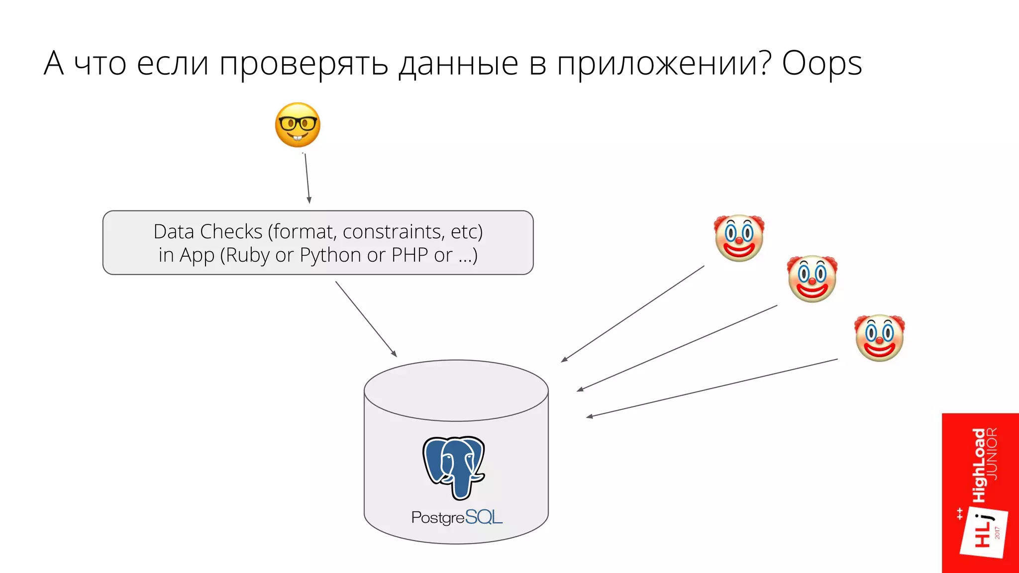 А что если проверять данные в приложении? Oops
Data Checks (format, constraints, etc)
in App (Ruby or Python or PHP or …)
 