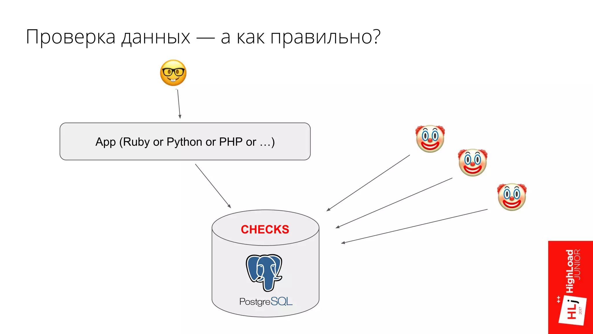 Проверка данных — а как правильно?
App (Ruby or Python or PHP or …)
CHECKS
 
