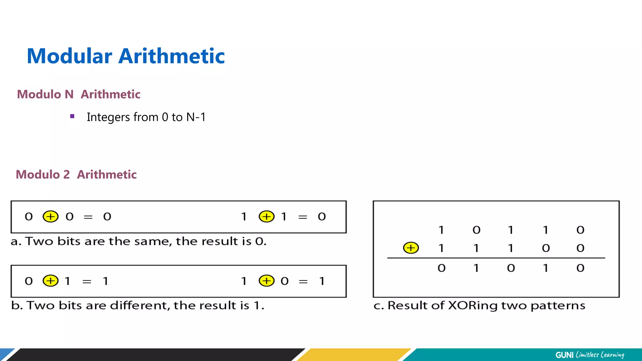 Modular Arithmetic
Modulo 2 Arithmetic
Modulo N Arithmetic
 Integers from 0 to N-1
 