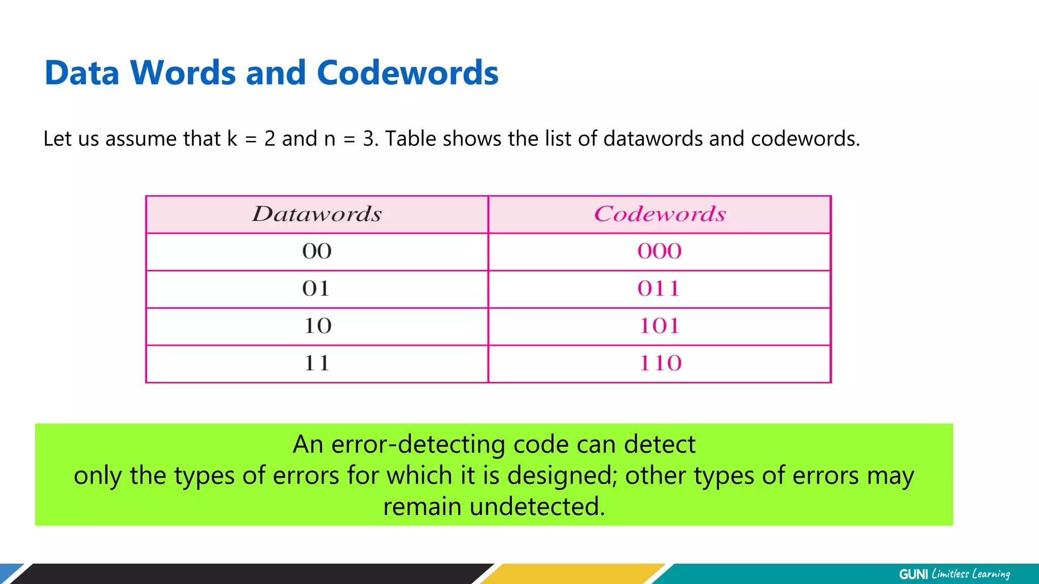 Data Words and Codewords
An error-detecting code can detect
only the types of errors for which it is designed; other types of errors may
remain undetected.
Let us assume that k = 2 and n = 3. Table shows the list of datawords and codewords.
 