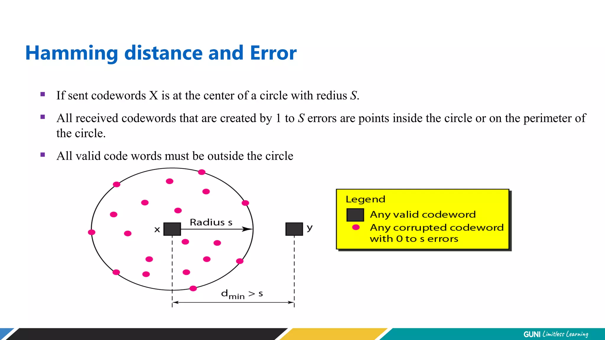 Hamming distance and Error
 If sent codewords X is at the center of a circle with redius S.
 All received codewords that are created by 1 to S errors are points inside the circle or on the perimeter of
the circle.
 All valid code words must be outside the circle
 