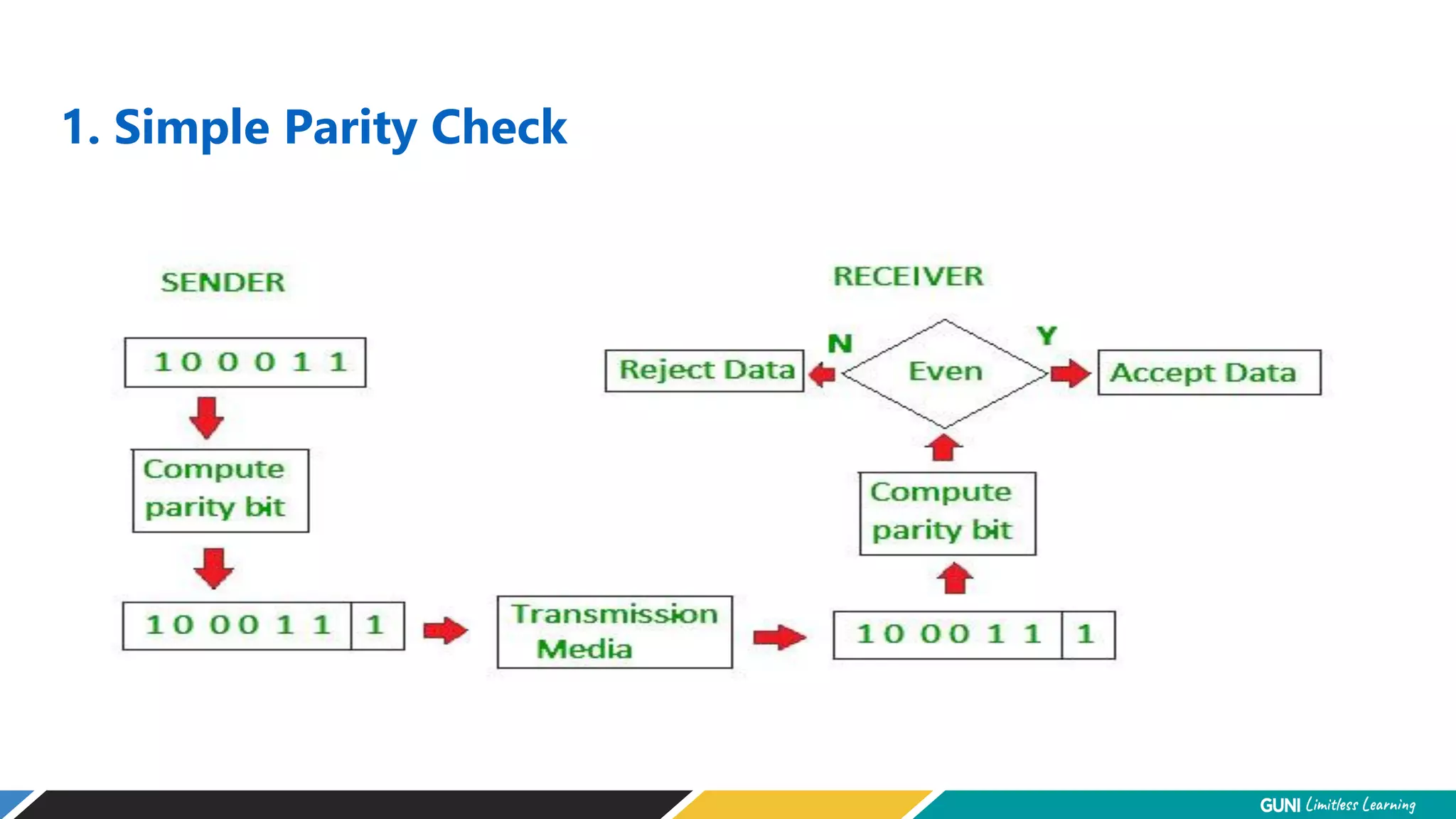 1. Simple Parity Check
 