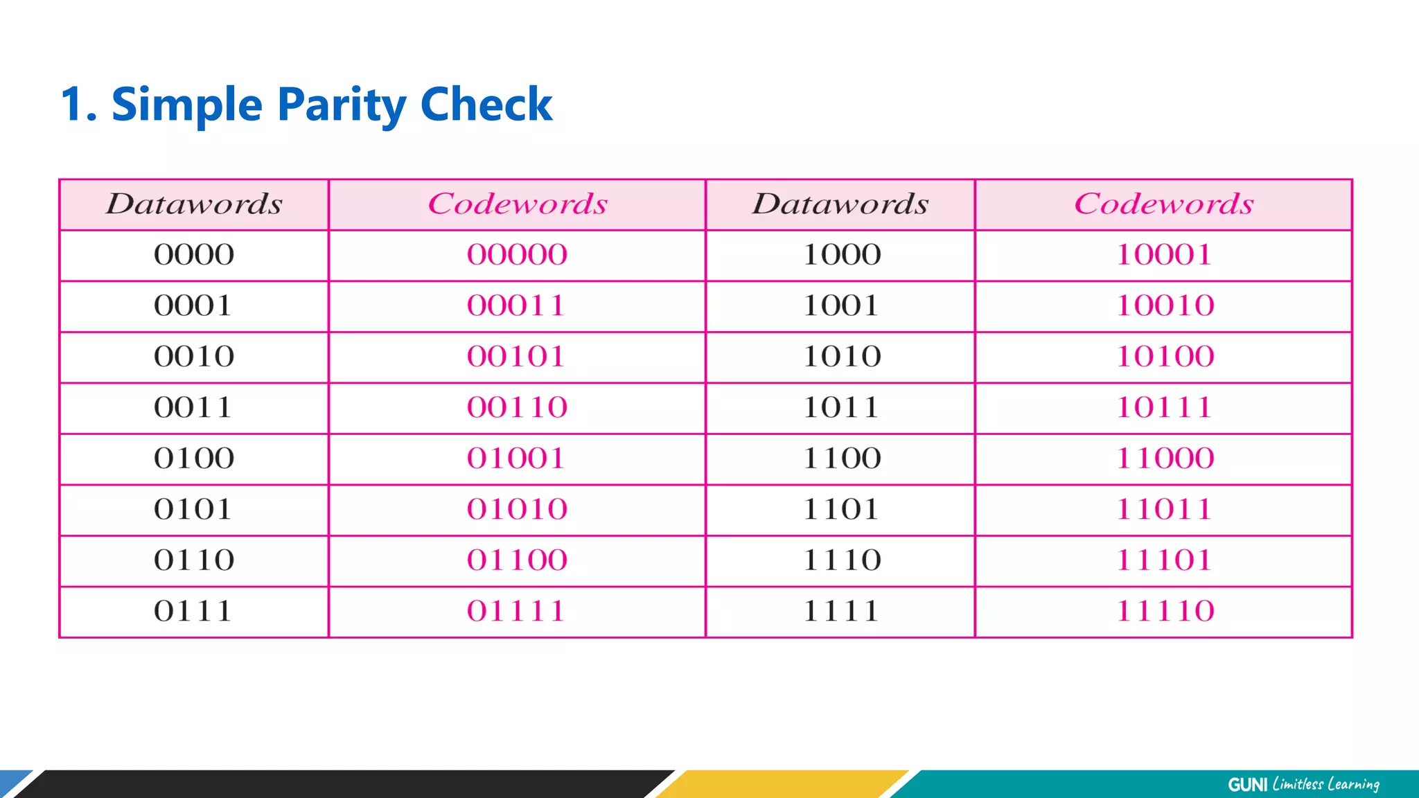 1. Simple Parity Check
 
