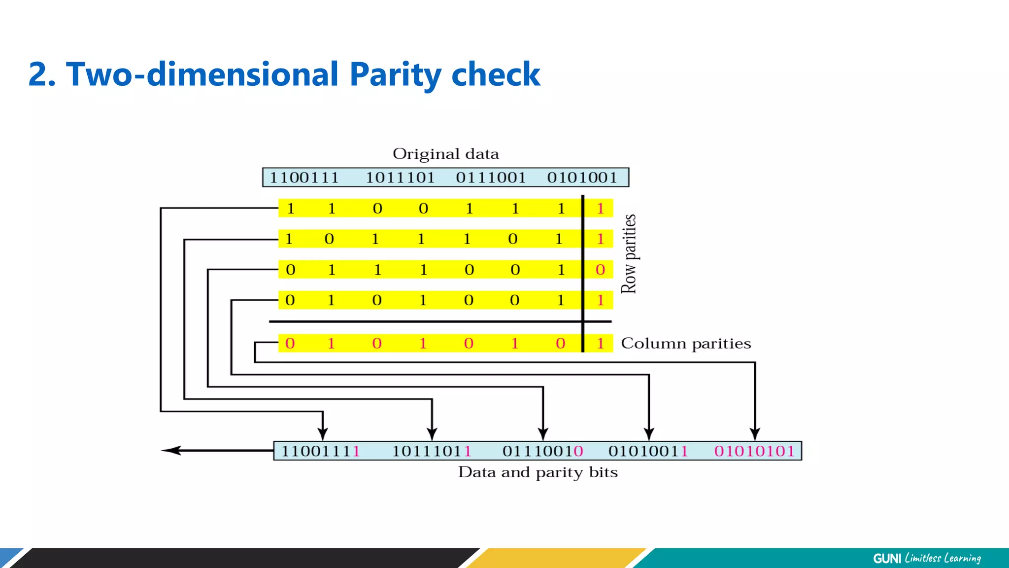 2. Two-dimensional Parity check
 
