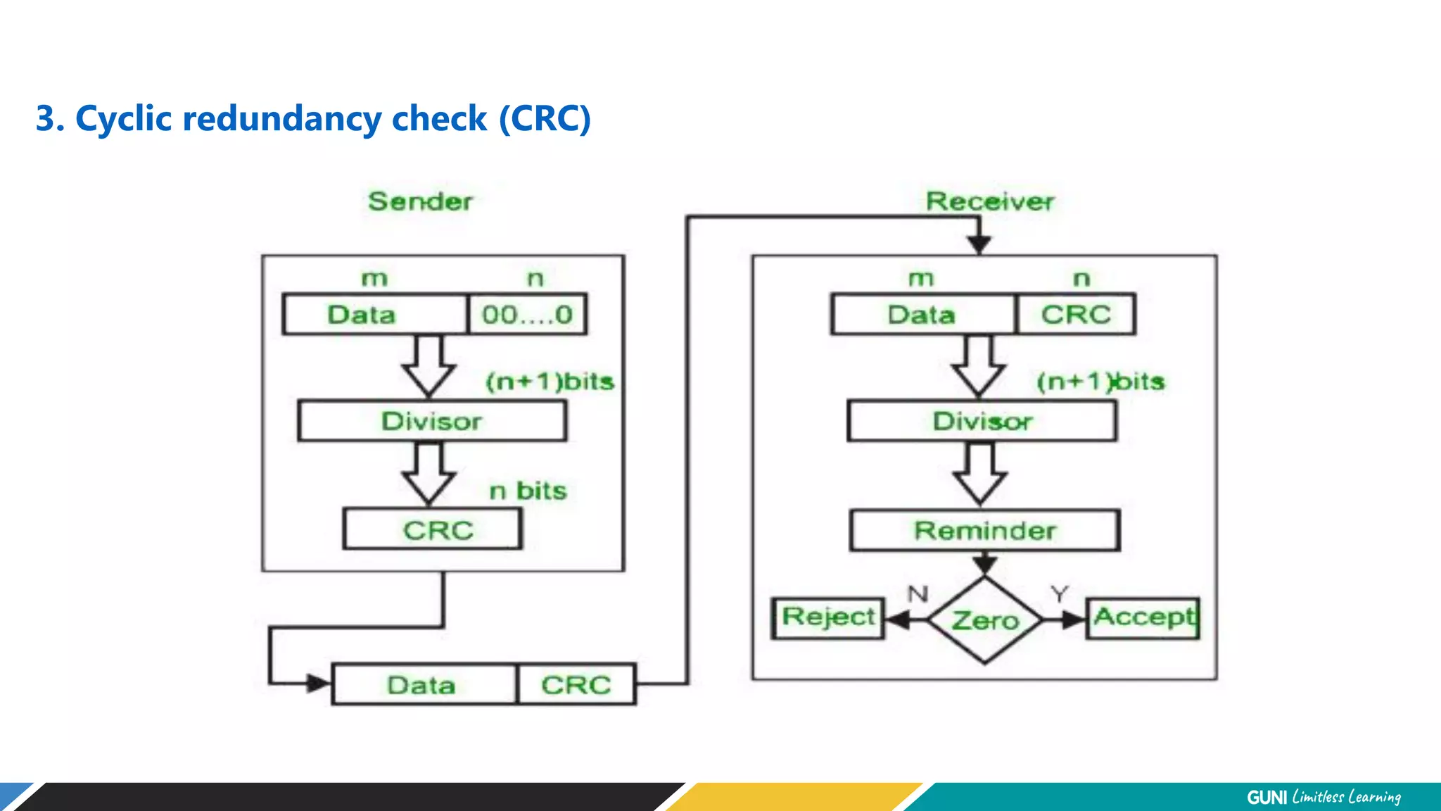 3. Cyclic redundancy check (CRC)
 