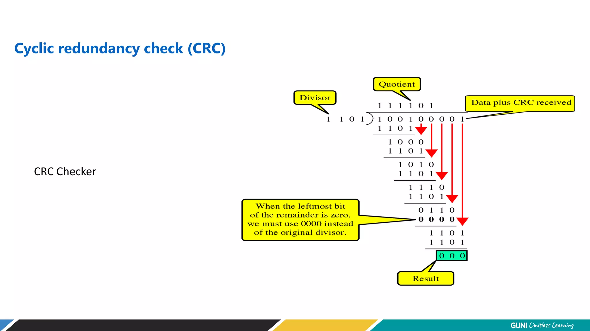 Cyclic redundancy check (CRC)
CRC Checker
 