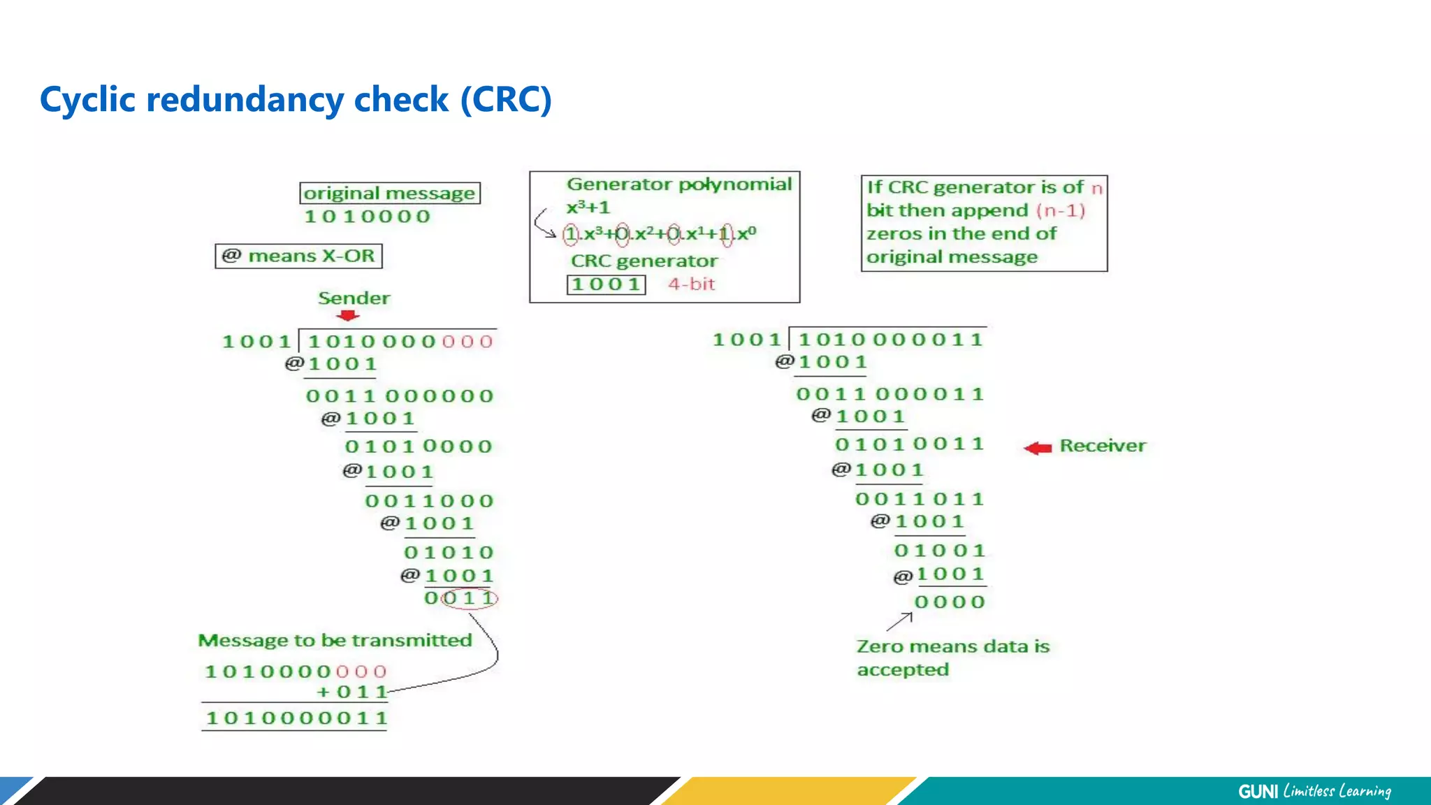 Cyclic redundancy check (CRC)
 