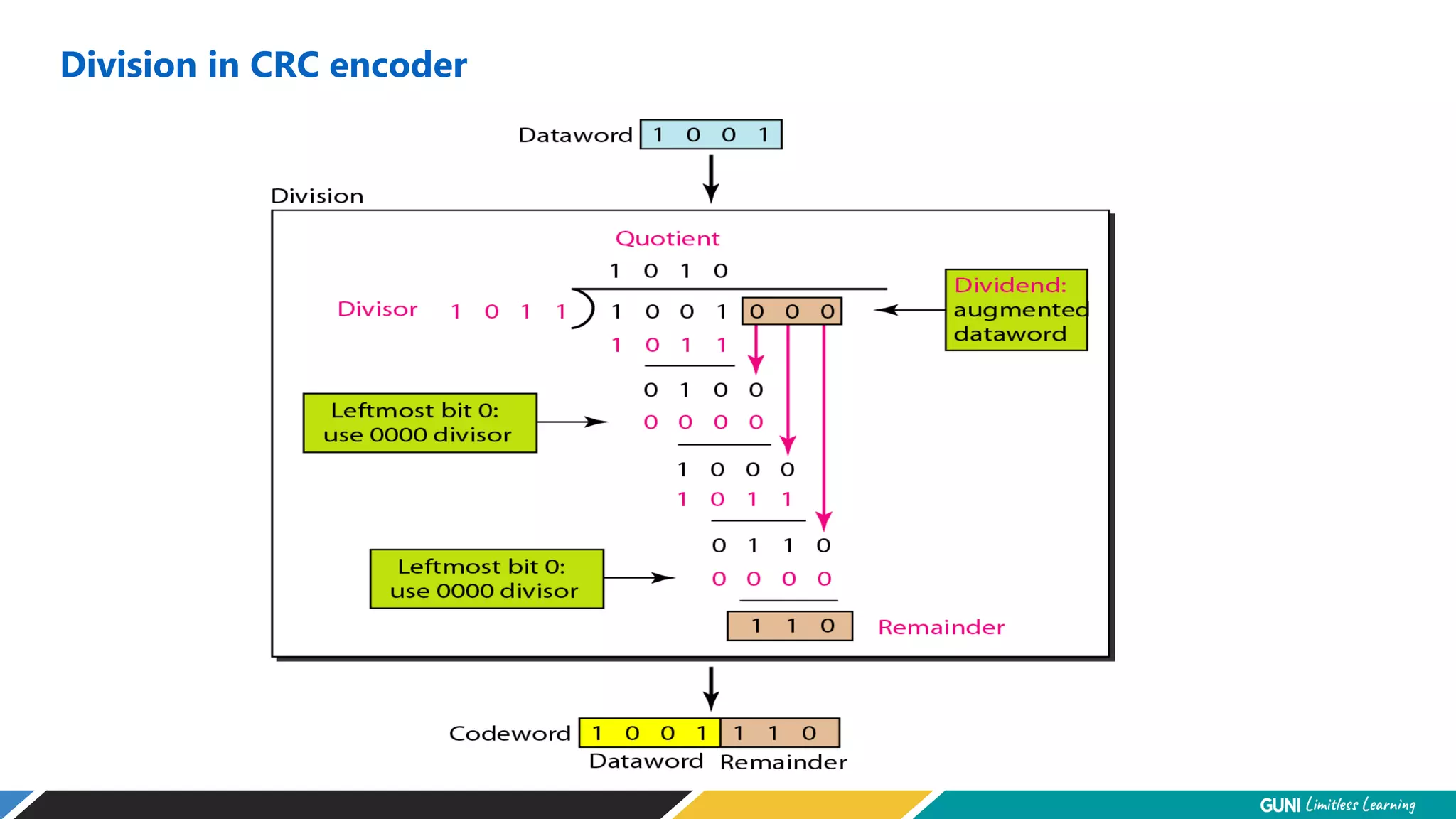 Division in CRC encoder
 