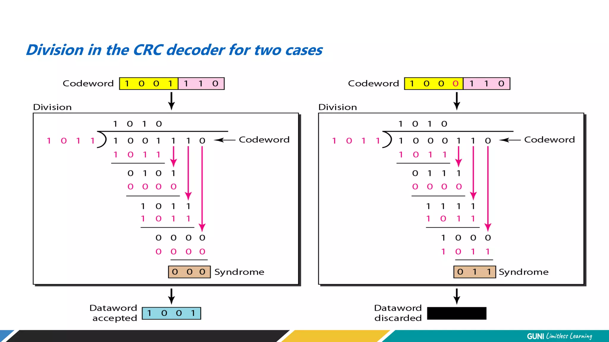 Division in the CRC decoder for two cases
 