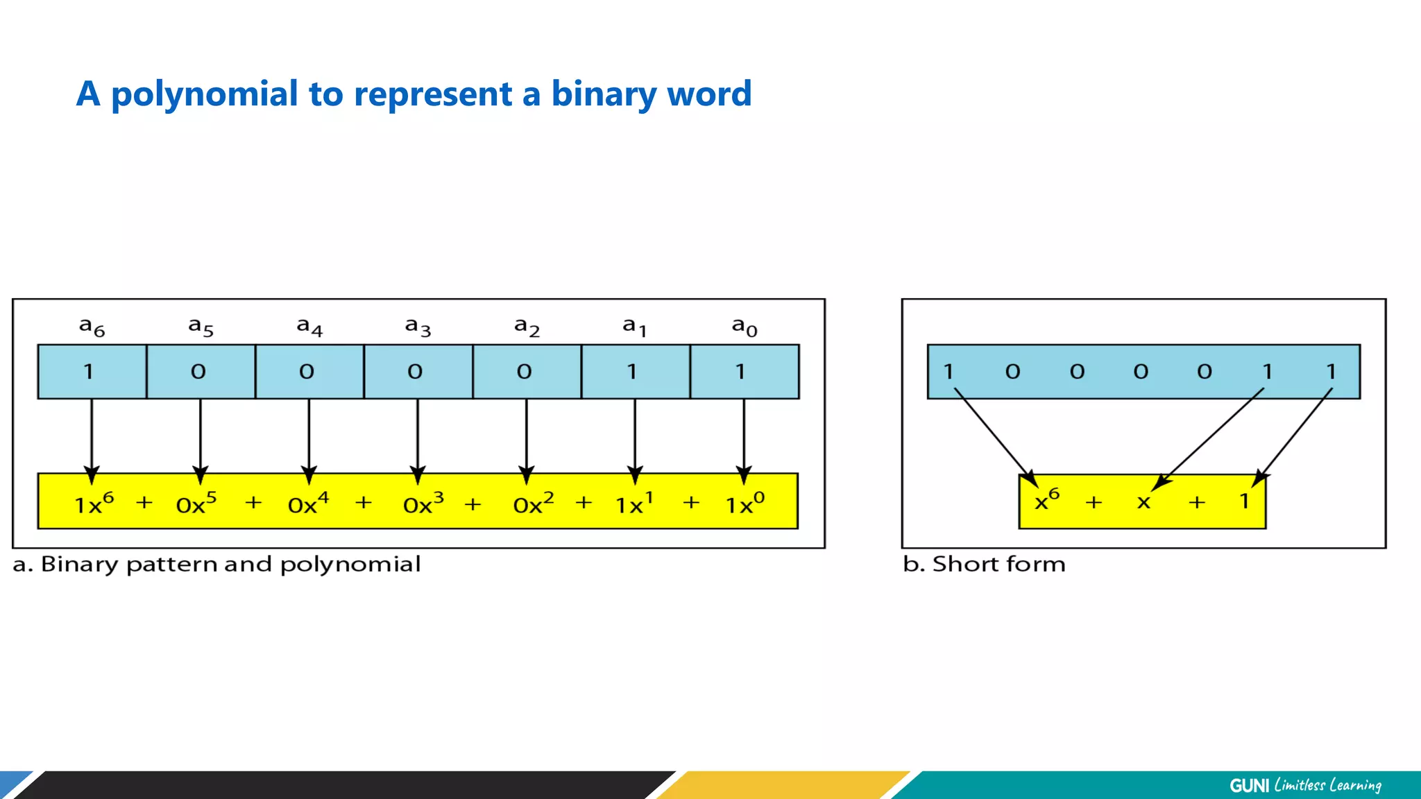 A polynomial to represent a binary word
 