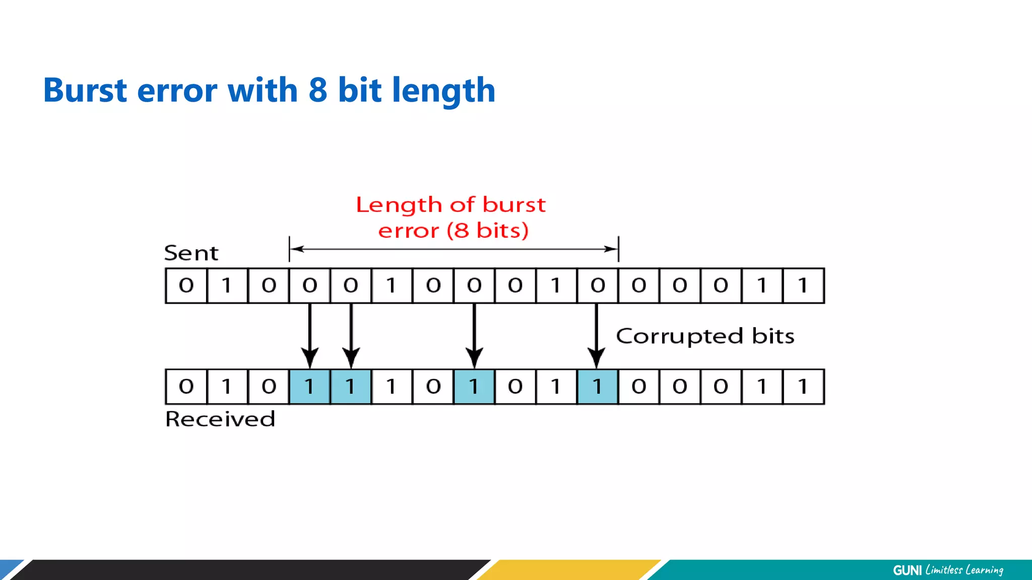Burst error with 8 bit length
 