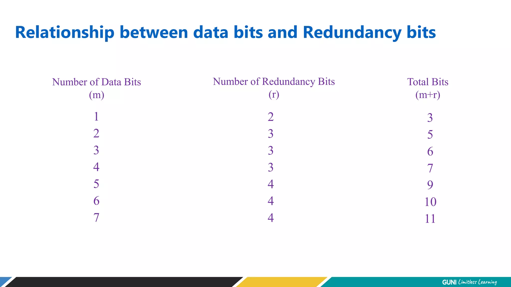 Relationship between data bits and Redundancy bits
Number of Data Bits
(m)
Number of Redundancy Bits
(r)
Total Bits
(m+r)
1
2
3
4
5
6
7
2
3
3
3
4
4
4
3
5
6
7
9
10
11
 