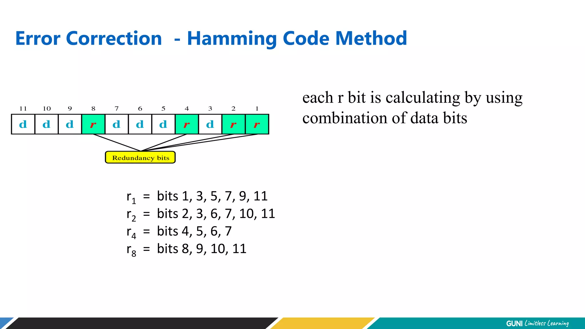 Error Correction - Hamming Code Method
each r bit is calculating by using
combination of data bits
r1 = bits 1, 3, 5, 7, 9, 11
r2 = bits 2, 3, 6, 7, 10, 11
r4 = bits 4, 5, 6, 7
r8 = bits 8, 9, 10, 11
 