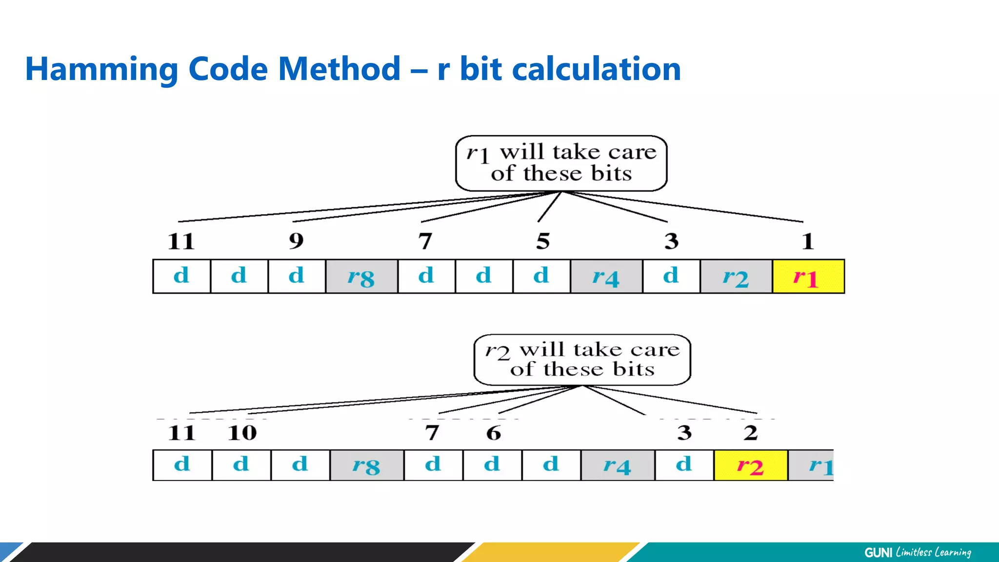 Hamming Code Method – r bit calculation
 