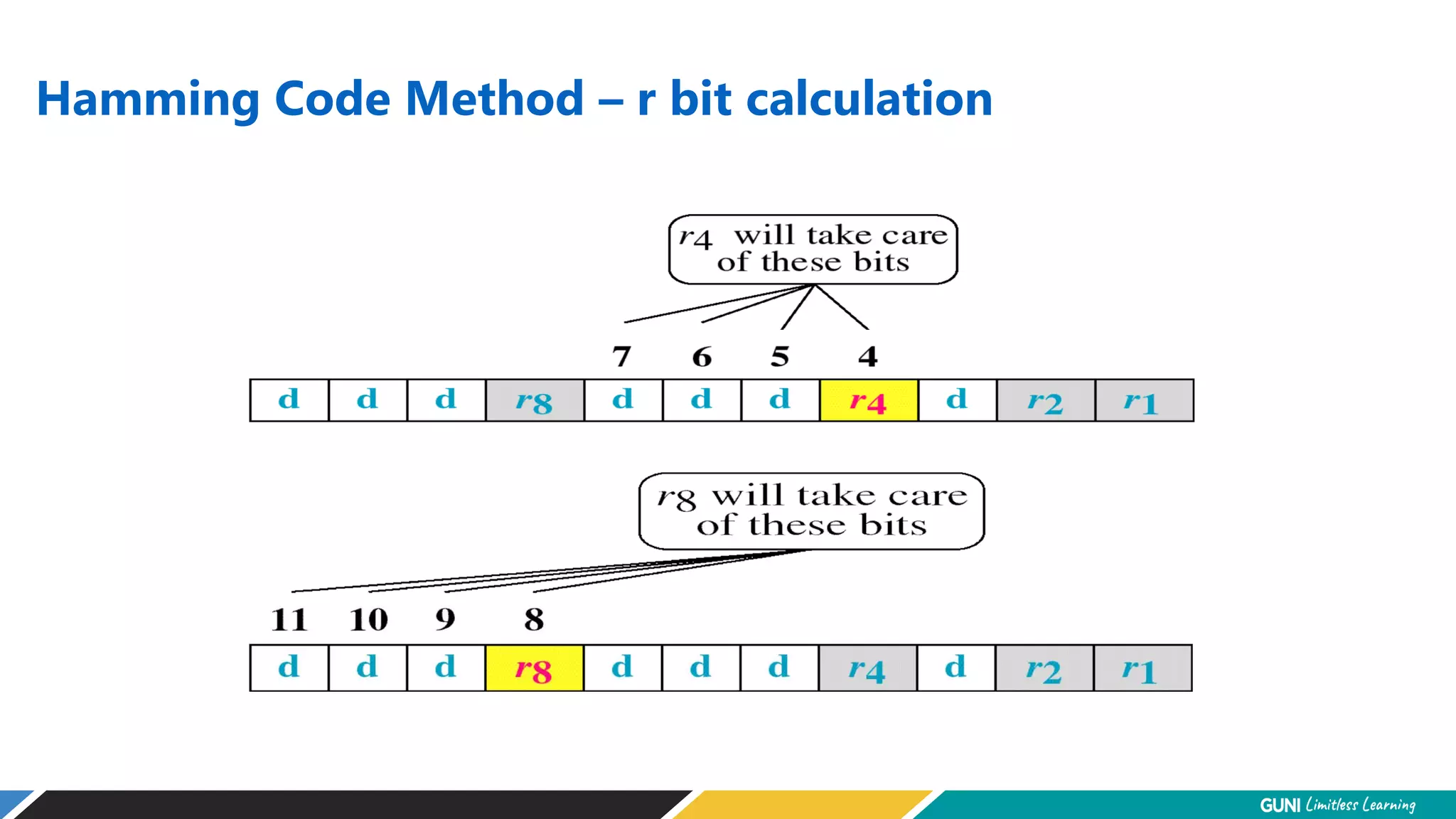 Hamming Code Method – r bit calculation
 