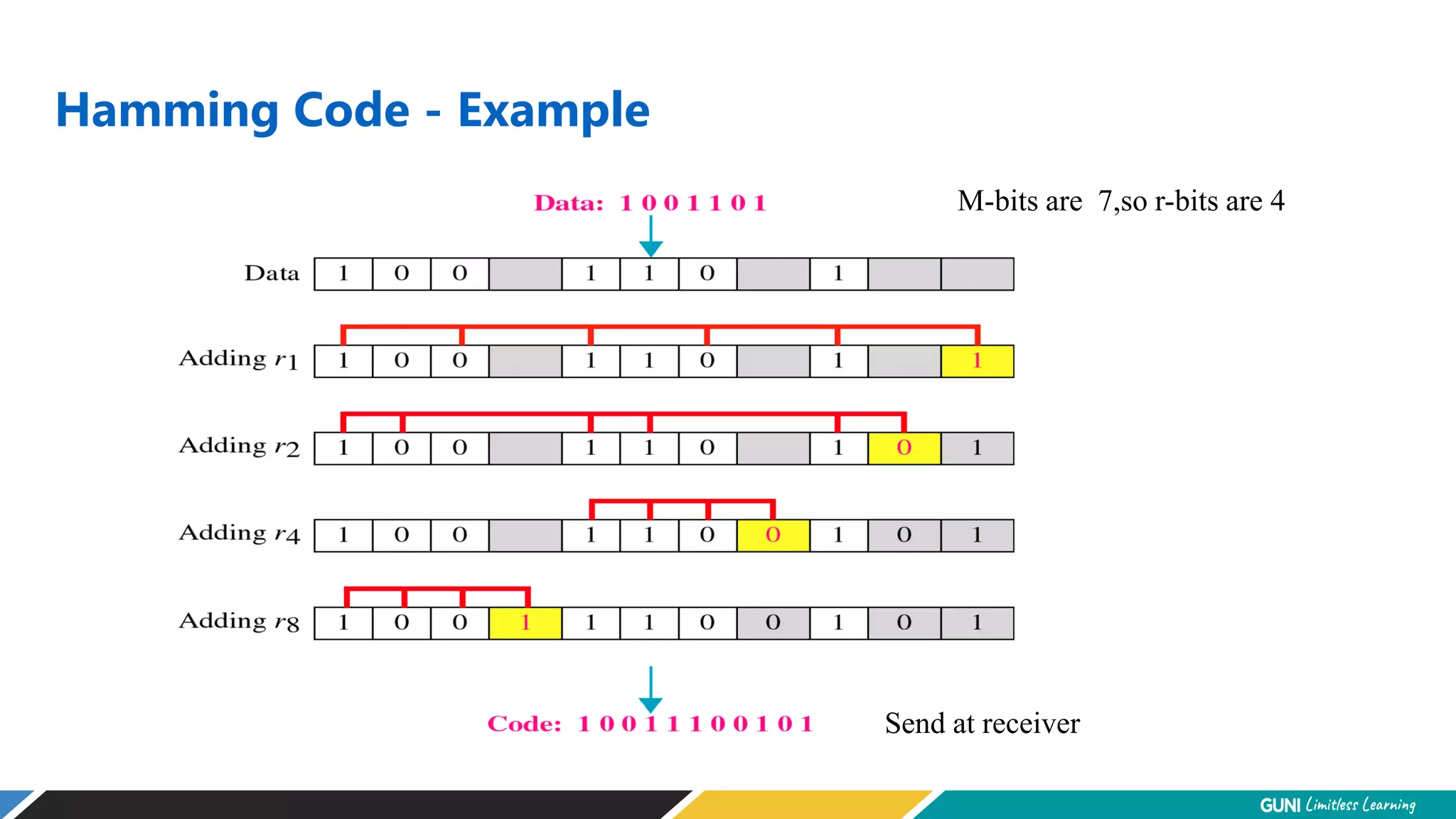 Hamming Code - Example
M-bits are 7,so r-bits are 4
Send at receiver
 